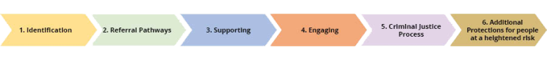 1. Identification, 2. Referall Pathways, 3. Supporting, 4. Engaging, 5. Criminal Justice Process and 6. Additional Protections for people at a heightened risk.